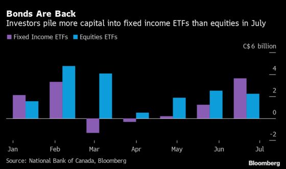 Bonds Beat Stocks in Canada With $2.8 Billion in July ETF Flows