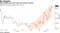 Bond yields rose more after the auction cutoffs
