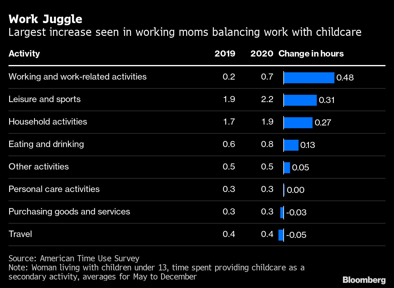 米国人の生活習慣がコロナ禍で一変 家事や育児の時間増える 調査 Bloomberg