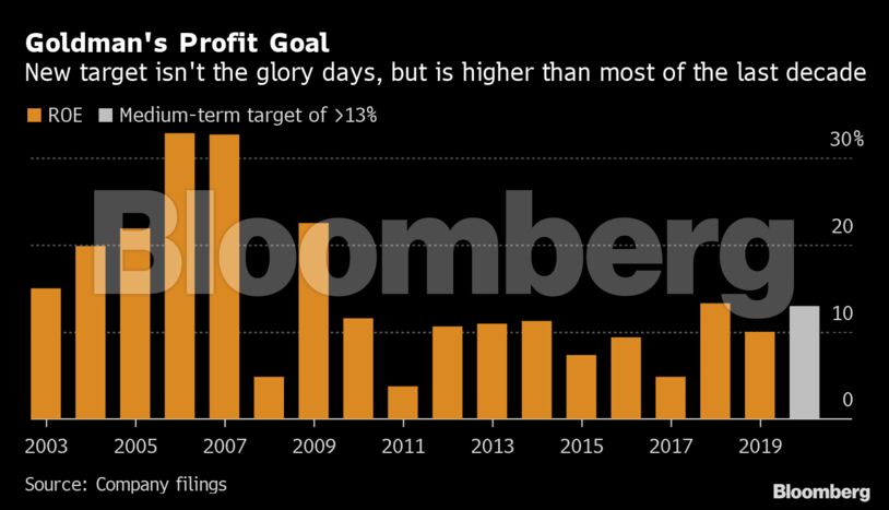 Goldman's Profit Goal