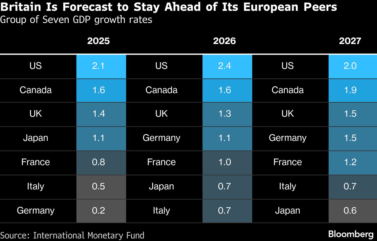 IMF､世界成長率見通し引き上げ－AIバブルと貿易摩擦が依然リスク - Bloomberg
