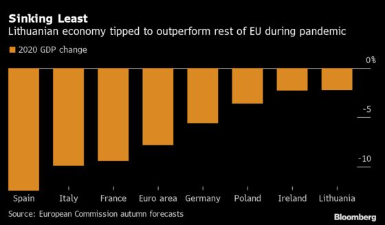 Best EU Economy in Year of Covid Was Bloc’s Worst-Hit After 2008