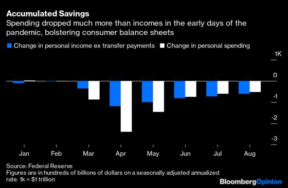 The Lack of Fiscal Aid Won't Wreck Consumer Spending
