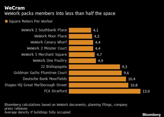 WeWork Squeezes People Into Just Half the Space of Most Offices