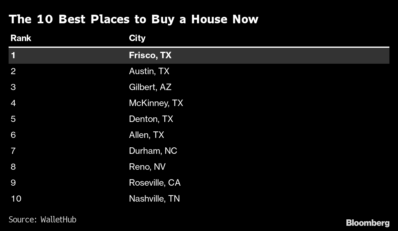 What is the best city in Texas to buy a house?