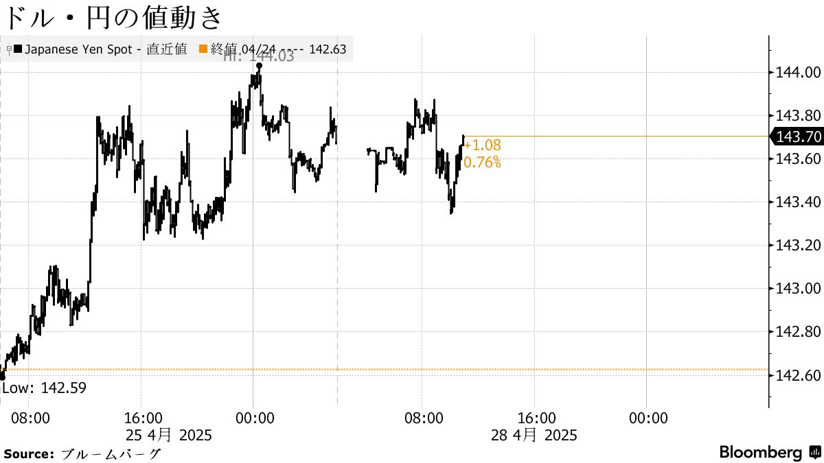 円は143円台半ば、米中貿易摩擦の緩和期待－円安是正を巡る観測重し - Bloomberg