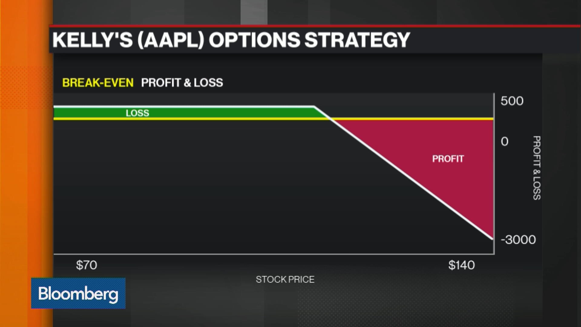 Watch Options Insight: How to Trade Apple - Bloomberg