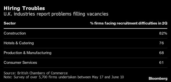 U.K. Wage Inflation Emerges With Post-Lockdown Staff Shortages