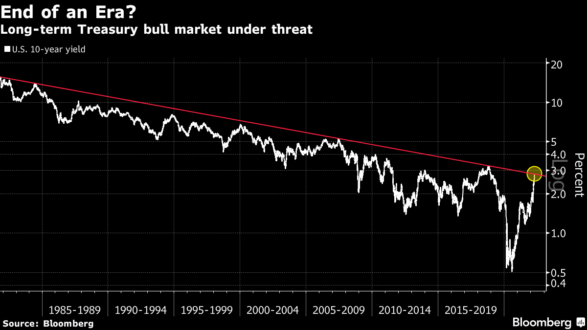 Long-term Treasury bull market under threat