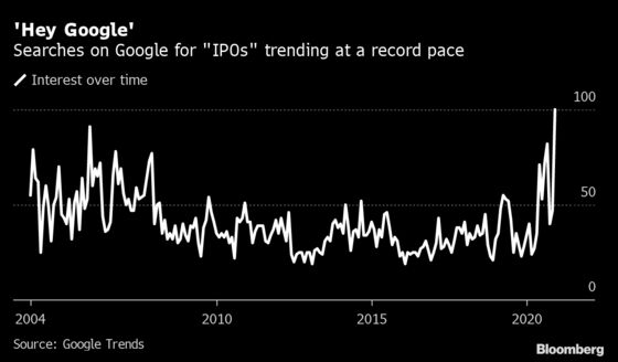 IPO Mania Sweeps Over Robinhood Crowd and Stokes a 111% Rally