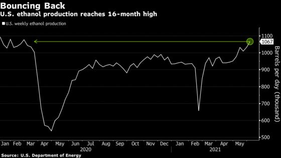 American Road Trips Seen Boosting Ethanol as Production Recovers