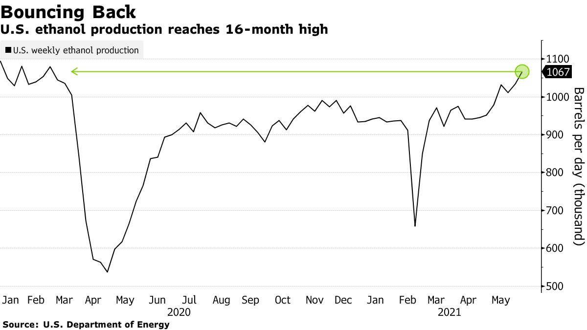 U.S. ethanol production reaches 16-month high