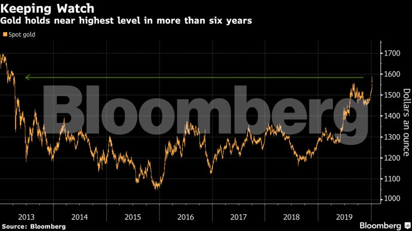 Gold holds near highest level in more than six years