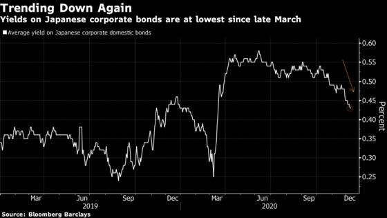Mega Bond Sale Shows Japan Is Ready for Bigger Credit Market