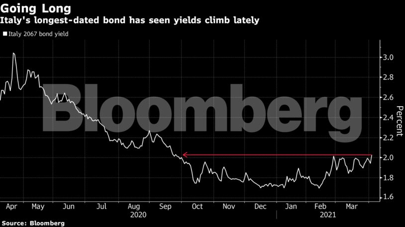 Italy's longest-dated bond has seen yields climb lately