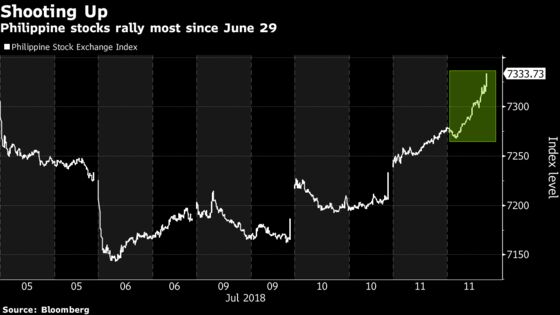 Bargain Hunters Send Philippine Stocks Surging While Asia Sinks