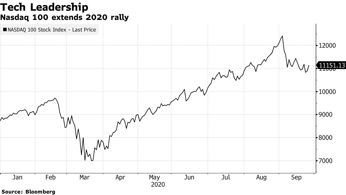 Nasdaq 100 extends 2020 rally