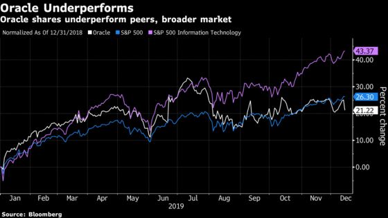 Oracle’s Need for ‘Steep’ Sales Climb Leaves Street Cautious