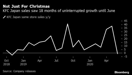 KFC Japan Shares Tumble as Pandemic-Driven Demand Subsides