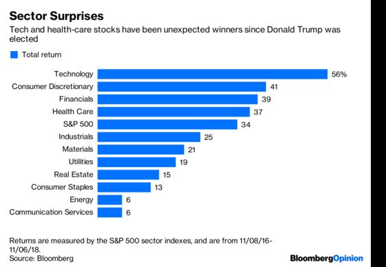 Think You Can Pick Trump Stocks? Guess Again