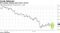 WTI surged, leaping above $54 a barrel