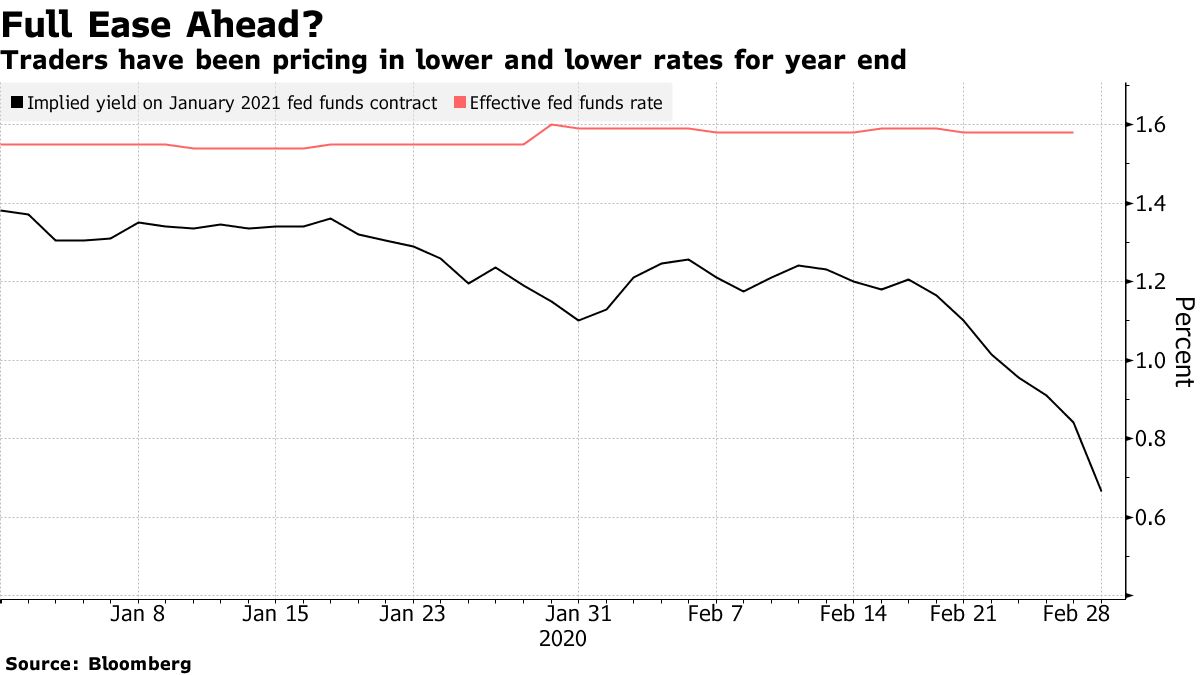 Traders Hedge Against Zero Fed Rate as Talk of Crisis Cut Swirls - Bloomberg