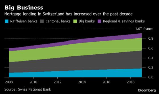 World’s Lowest Interest Rate Brews Trouble for Swiss Property