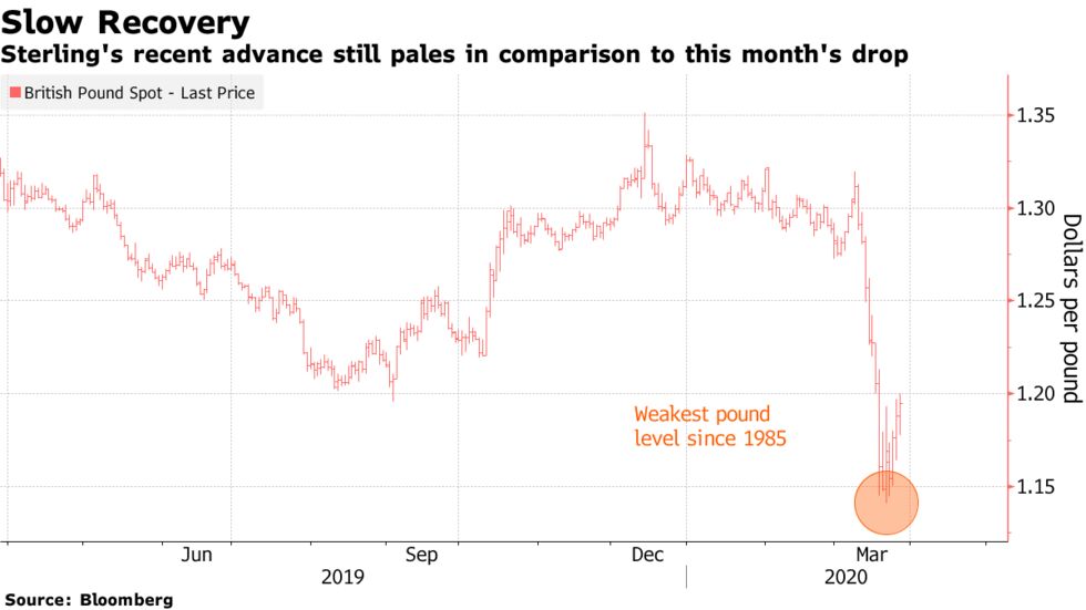 Sterling's recent advance still pales in comparison to this month's drop