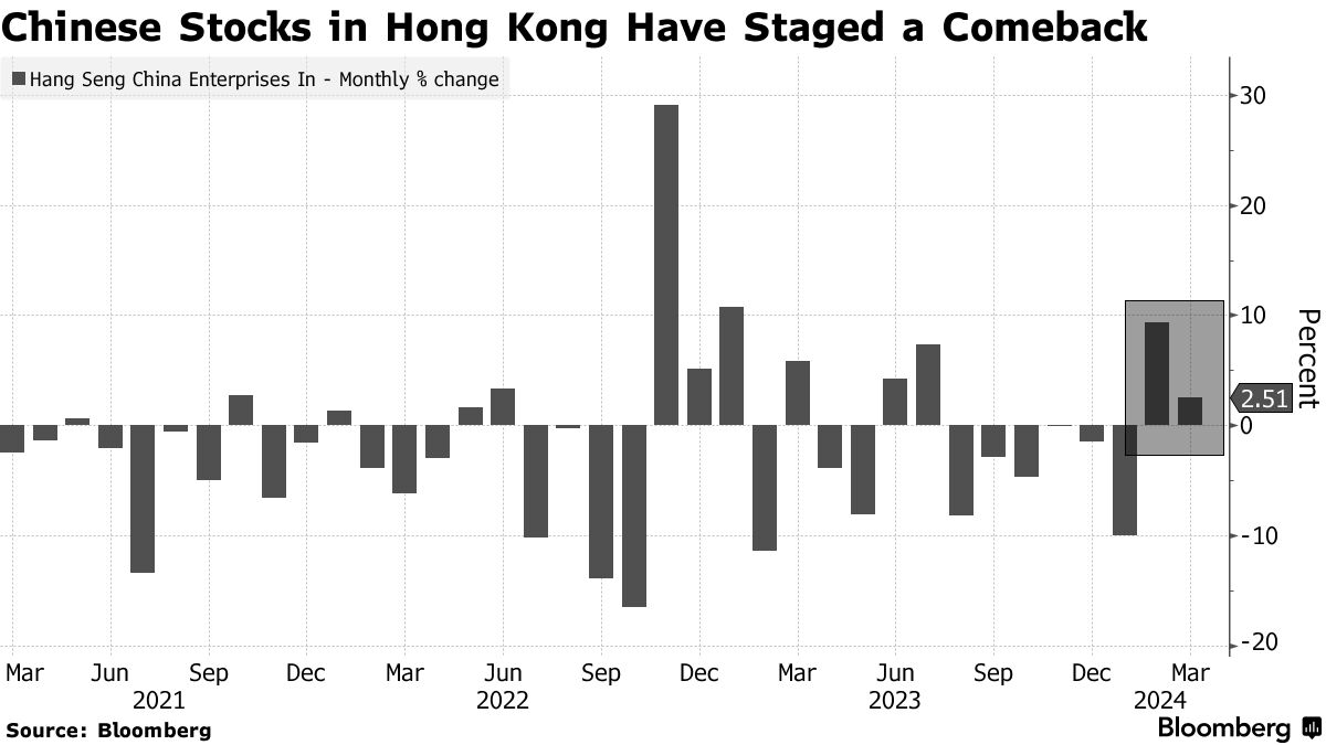 Chinese Stocks Gain as Report Spurs Policy Easing Speculation