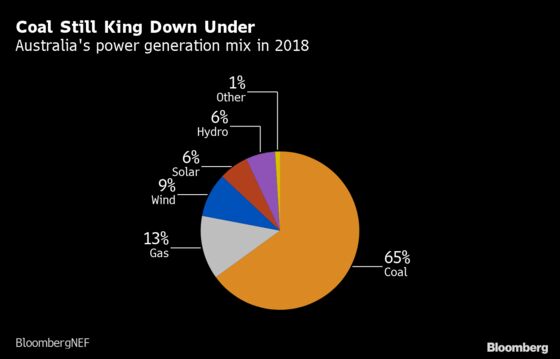 World-Beating Transition Sees Australia Plan for Life After Coal