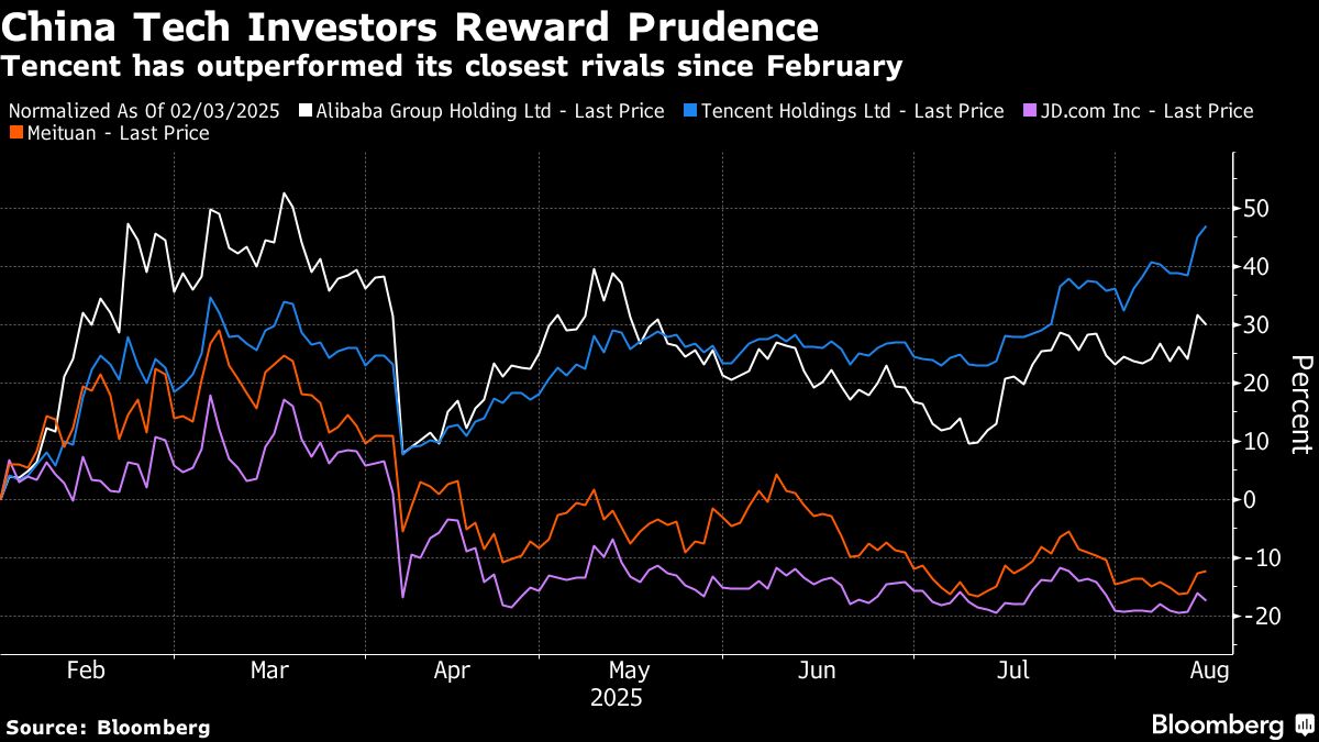 JD.com’s Sales Rise Though Food Delivery Foray Slices Profit