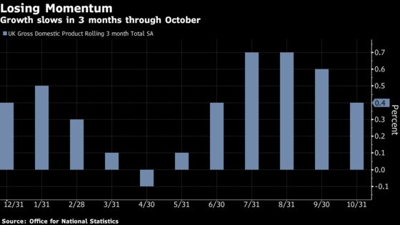 U.K. Economy Loses Steam as Battle Over Brexit Rages