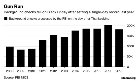 Guns Didn’t Have a Record Black Friday