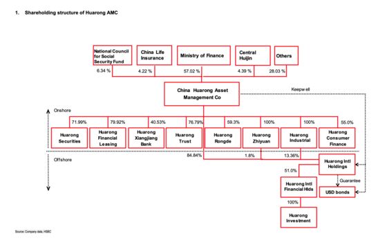 China Huarong Silence on Overhaul Plan Frays Investor Nerves
