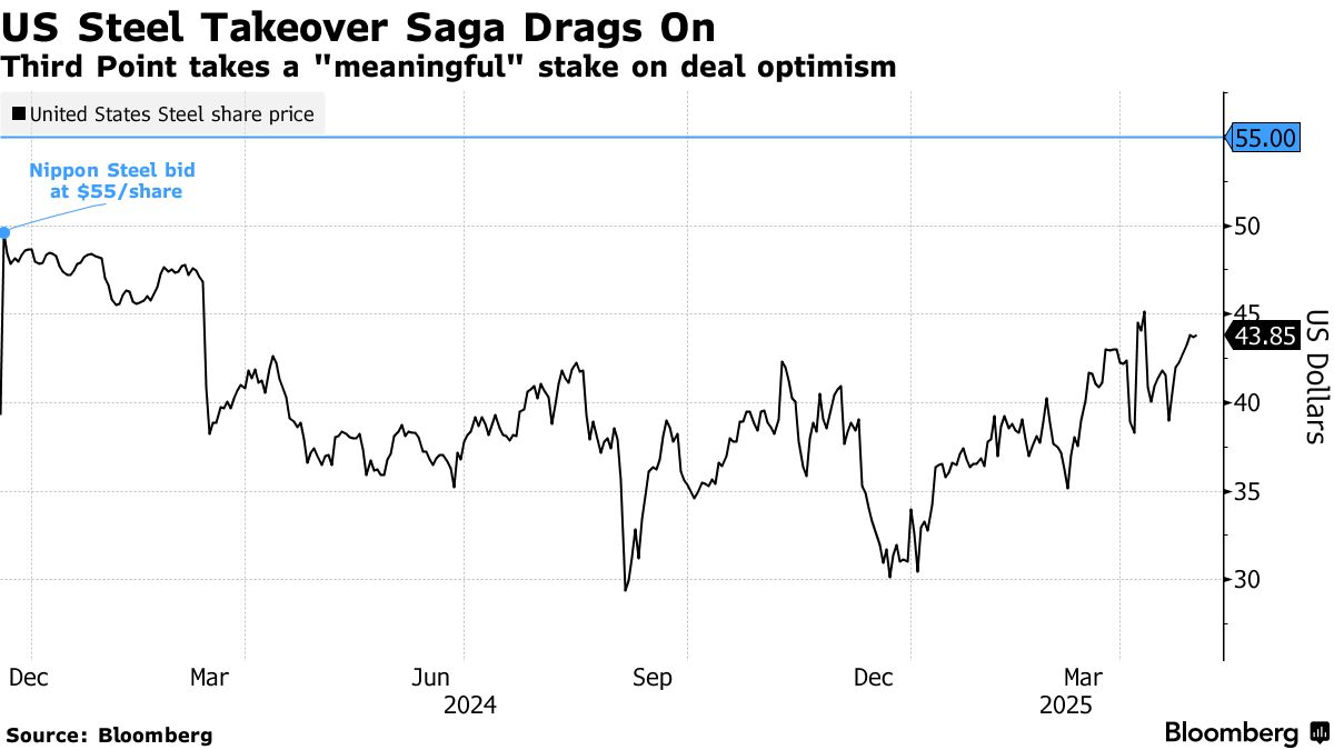 US Steel Takeover Saga Drags On | Third Point takes a "meaningful" stake on deal optimism
