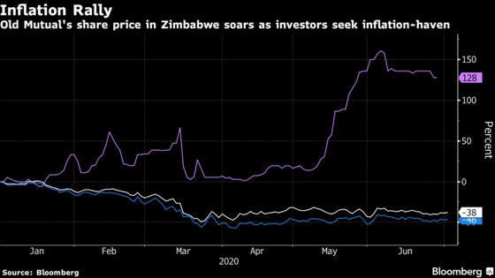 Shutdown of Zimbabwe Exchange Seen as Risk to New Bourse