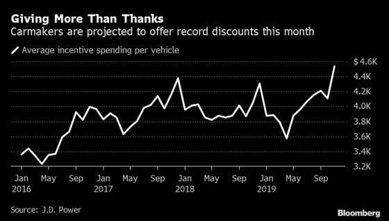 Automakers Dangle Record $4,500 Discounts to Clear Old Inventory