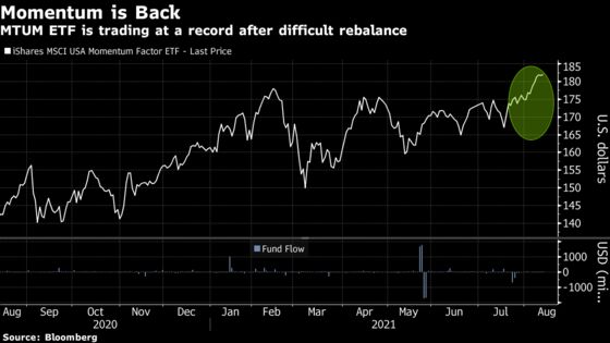 A $15 Billion Quant ETF Hit by Rebalancing Soars With Momentum