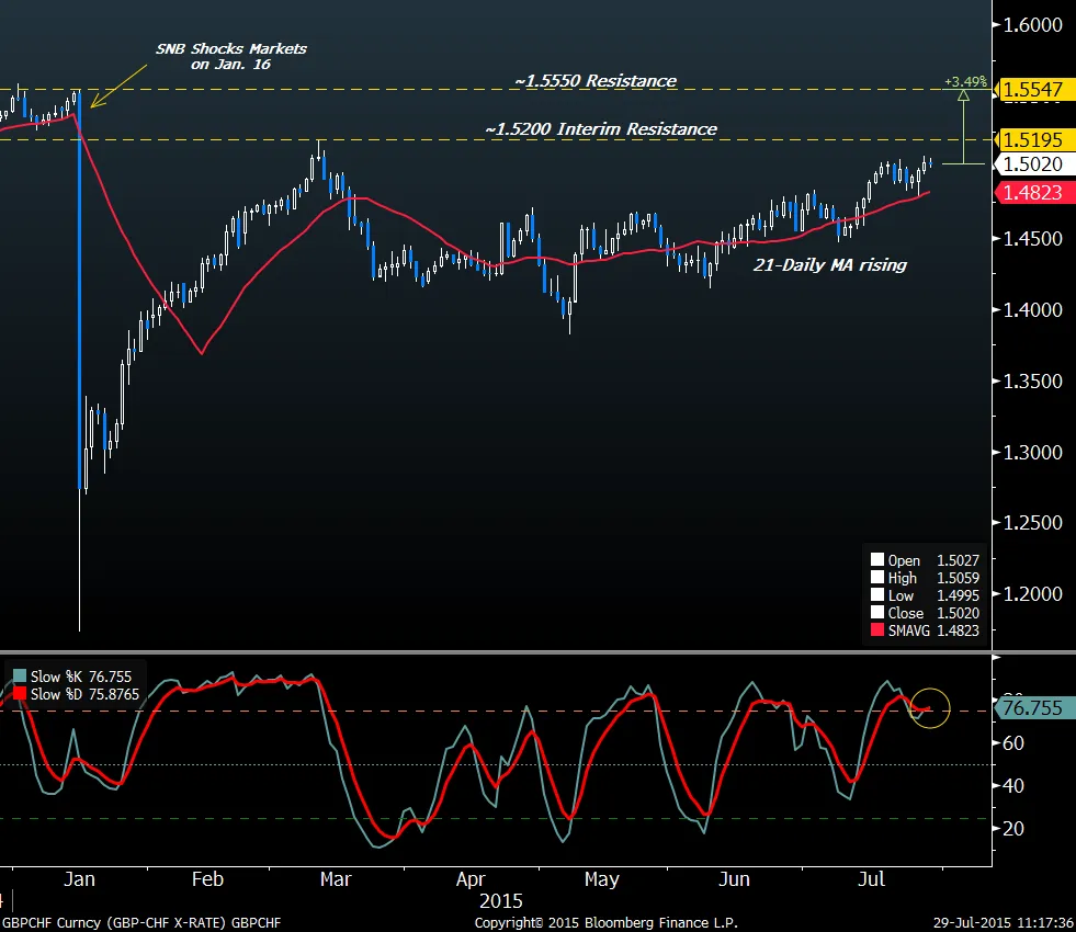 Technical Analysis: Pound Heads for High Against Swiss Franc Seen Before  Cap Removal - Bloomberg