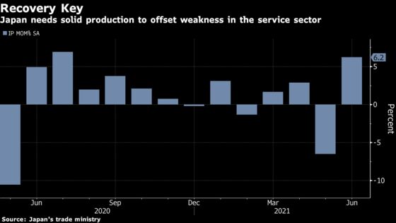 Japan Output, Retailing Show Resilience Before Latest Outbreak