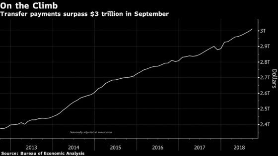 For First Time, U.S. Government Transfer Payments Surpass $3 Trillion on Annualized Basis