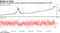 Relative momentum measure pointed to most oversold Nasdaq since 1990