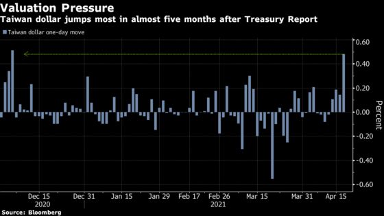 Taiwan Dollar Gains as U.S. Hints at Currency Valuation Pressure