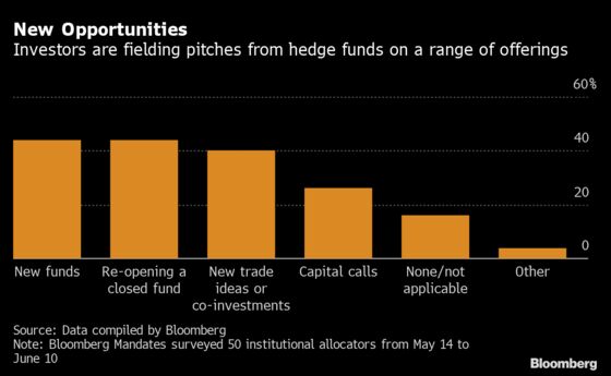 Hedge Funds Gain Favor in Latest Sign of Rebound