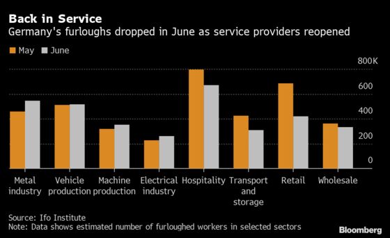 Furloughed Workers in Germany Are Starting to Return Full Time