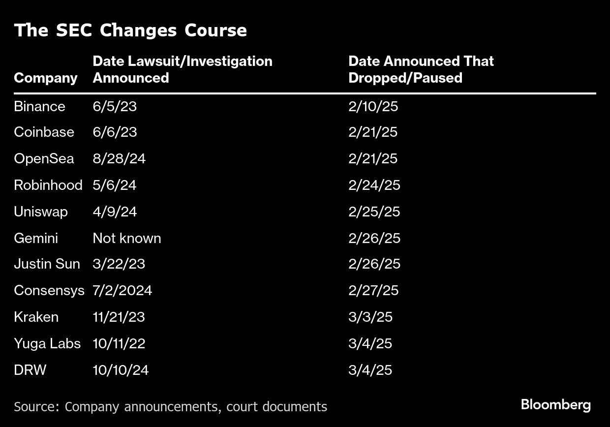 Crypto Execs Head to White House Amid US Bitcoin Reserve Questions -  Bloomberg