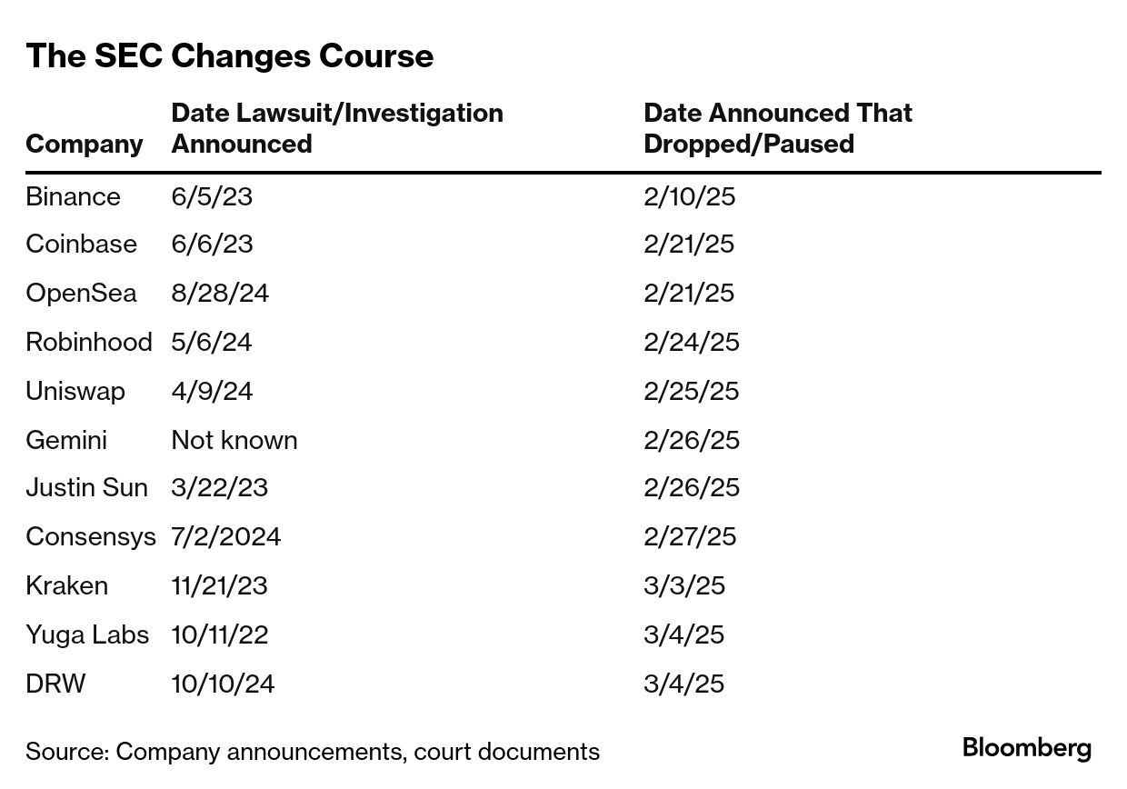 Crypto Execs Head to White House Amid US Bitcoin Reserve Questions -  Bloomberg