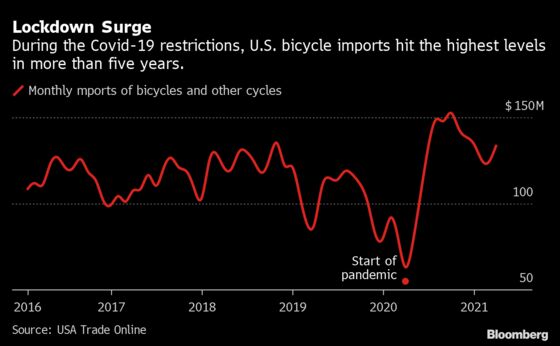 A $4,749 Bike Hints at Inflation Peril Looming for U.S. Economy