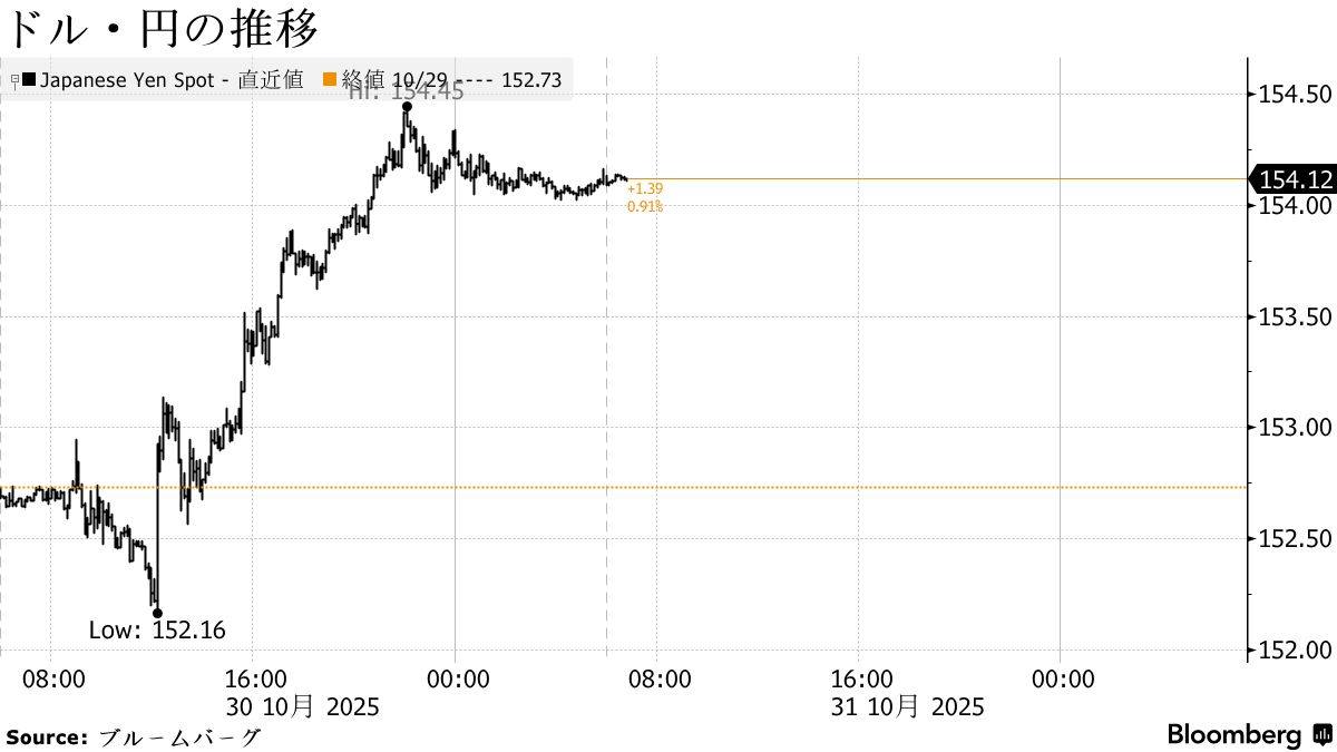 円は対ドル154円台前半、2月以来の安値圏－日銀利上げ観測後退で売り - Bloomberg