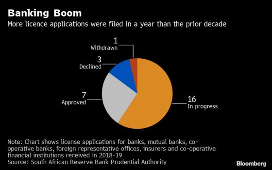 South Africa’s Licensing Boom Catches Bank Regulator by Surprise